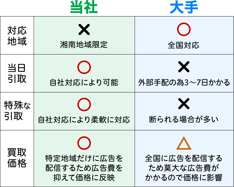 当社は湘南地域限定ですが、自社対応により「当日引取」「特殊な引取」「買取価格」に自信があります！